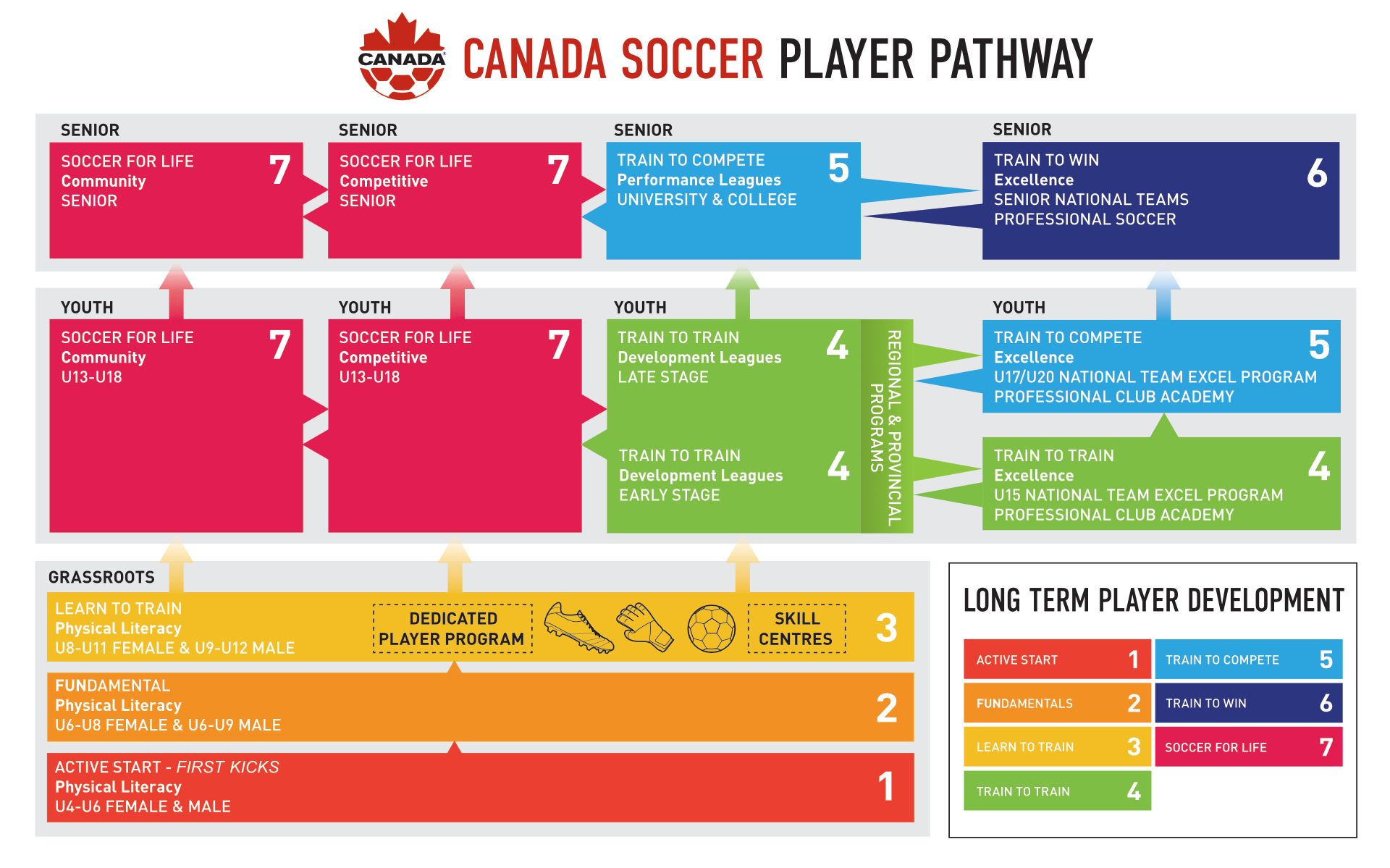 Stage_Age_of_Participation_-_Canada_Soccer.png